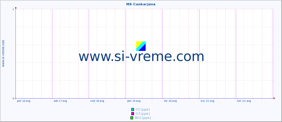 POVPREČJE :: MS Cankarjeva :: SO2 | CO | O3 | NO2 :: zadnji teden / 30 minut.