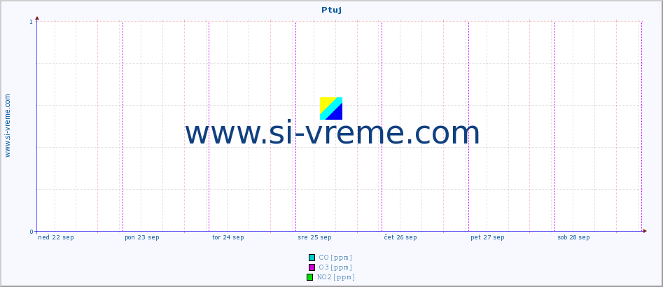 POVPREČJE :: Ptuj :: SO2 | CO | O3 | NO2 :: zadnji teden / 30 minut.