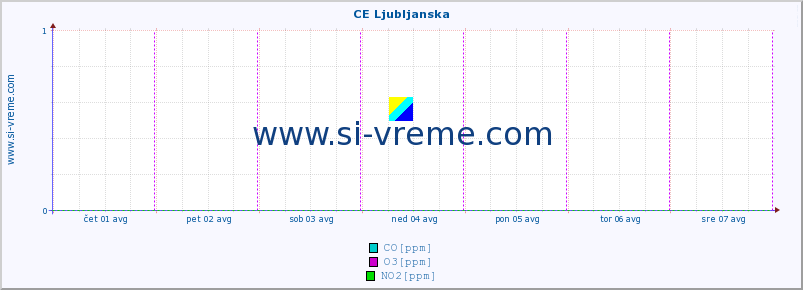 POVPREČJE :: CE Ljubljanska :: SO2 | CO | O3 | NO2 :: zadnji teden / 30 minut.