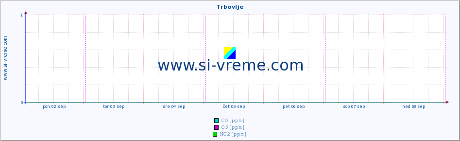 POVPREČJE :: Trbovlje :: SO2 | CO | O3 | NO2 :: zadnji teden / 30 minut.