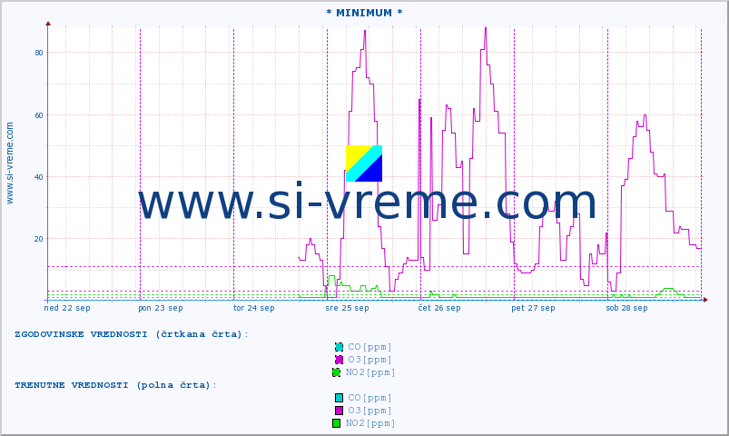 POVPREČJE :: * MINIMUM * :: SO2 | CO | O3 | NO2 :: zadnji teden / 30 minut.