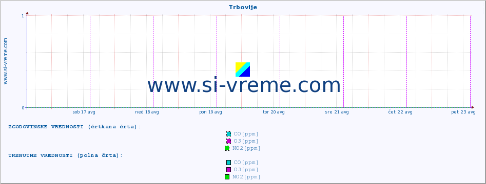 POVPREČJE :: Trbovlje :: SO2 | CO | O3 | NO2 :: zadnji teden / 30 minut.