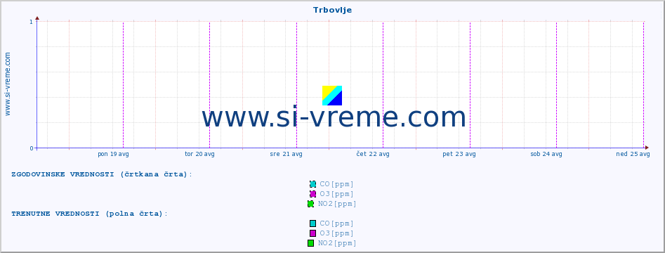 POVPREČJE :: Trbovlje :: SO2 | CO | O3 | NO2 :: zadnji teden / 30 minut.