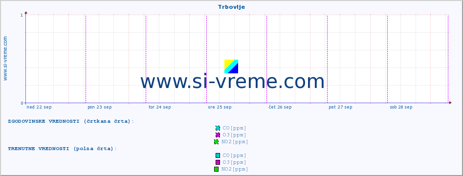 POVPREČJE :: Trbovlje :: SO2 | CO | O3 | NO2 :: zadnji teden / 30 minut.