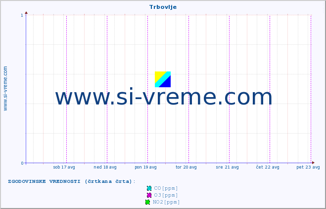 POVPREČJE :: Trbovlje :: SO2 | CO | O3 | NO2 :: zadnji teden / 30 minut.