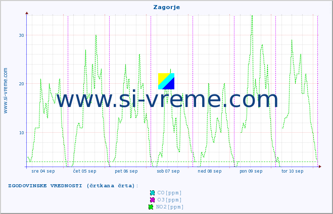 POVPREČJE :: Zagorje :: SO2 | CO | O3 | NO2 :: zadnji teden / 30 minut.