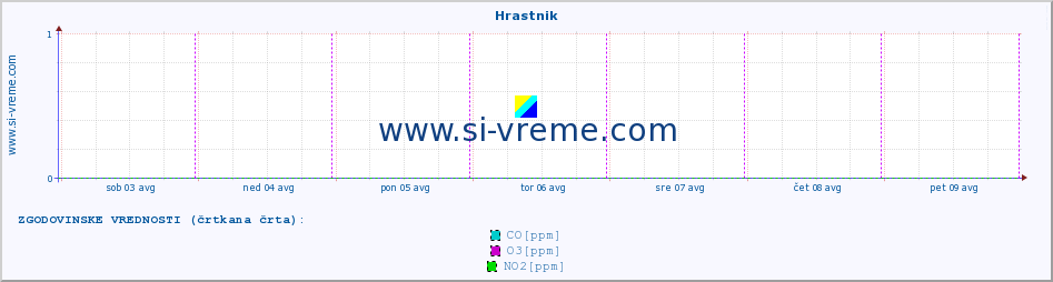 POVPREČJE :: Hrastnik :: SO2 | CO | O3 | NO2 :: zadnji teden / 30 minut.