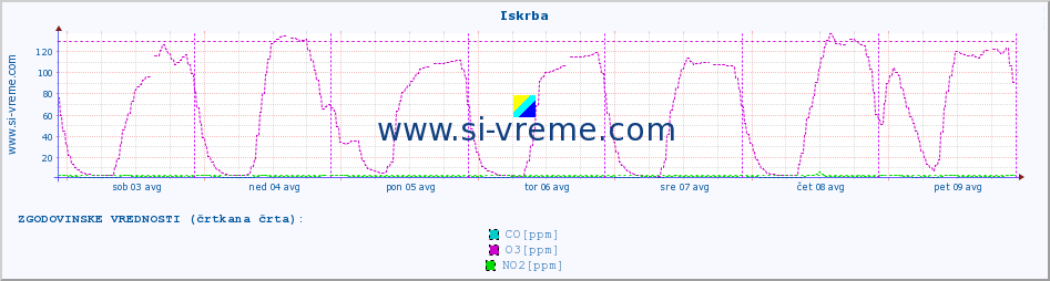 POVPREČJE :: Iskrba :: SO2 | CO | O3 | NO2 :: zadnji teden / 30 minut.