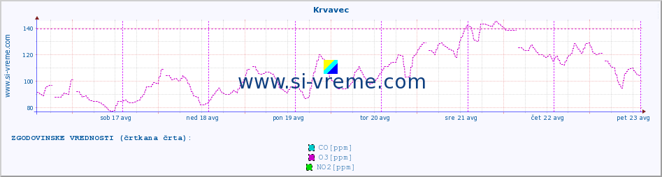 POVPREČJE :: Krvavec :: SO2 | CO | O3 | NO2 :: zadnji teden / 30 minut.