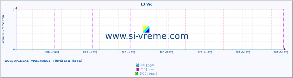 POVPREČJE :: LJ Vič :: SO2 | CO | O3 | NO2 :: zadnji teden / 30 minut.