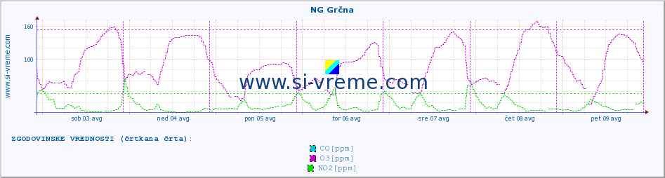 POVPREČJE :: NG Grčna :: SO2 | CO | O3 | NO2 :: zadnji teden / 30 minut.