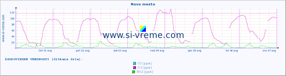 POVPREČJE :: Novo mesto :: SO2 | CO | O3 | NO2 :: zadnji teden / 30 minut.