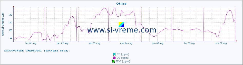 POVPREČJE :: Otlica :: SO2 | CO | O3 | NO2 :: zadnji teden / 30 minut.