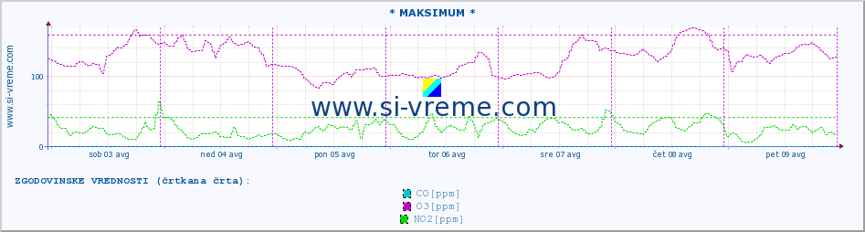 POVPREČJE :: * MAKSIMUM * :: SO2 | CO | O3 | NO2 :: zadnji teden / 30 minut.