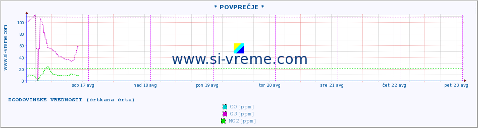 POVPREČJE :: * POVPREČJE * :: SO2 | CO | O3 | NO2 :: zadnji teden / 30 minut.