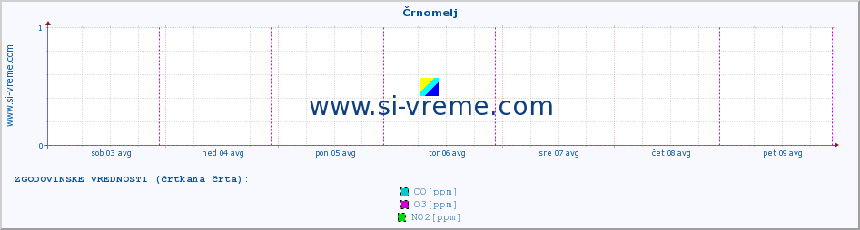 POVPREČJE :: Črnomelj :: SO2 | CO | O3 | NO2 :: zadnji teden / 30 minut.