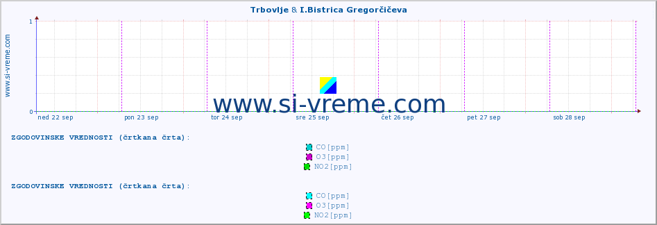 POVPREČJE :: Trbovlje & I.Bistrica Gregorčičeva :: SO2 | CO | O3 | NO2 :: zadnji teden / 30 minut.