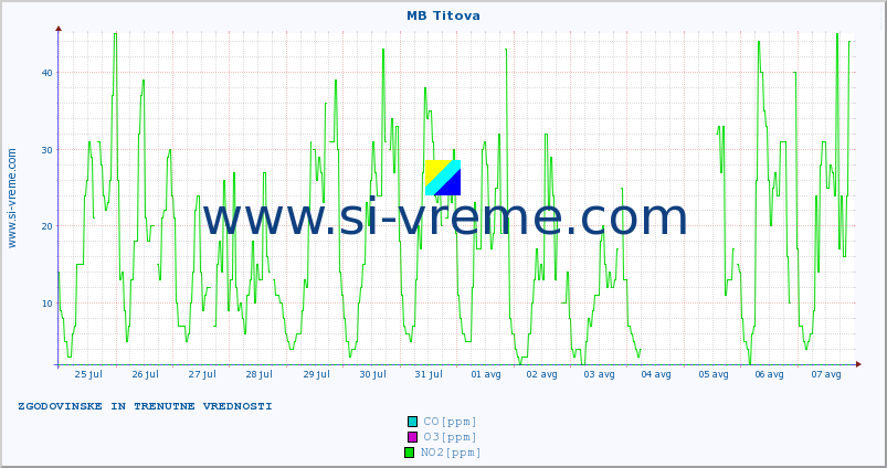 POVPREČJE :: MB Titova :: SO2 | CO | O3 | NO2 :: zadnja dva tedna / 30 minut.