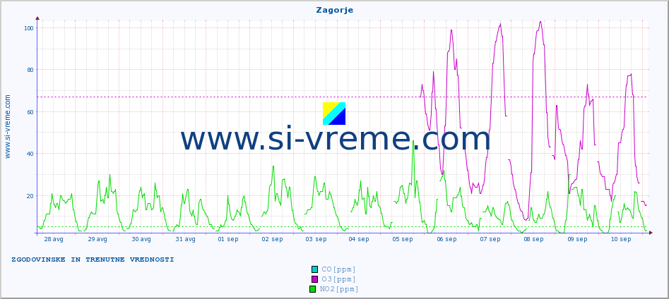 POVPREČJE :: Zagorje :: SO2 | CO | O3 | NO2 :: zadnja dva tedna / 30 minut.