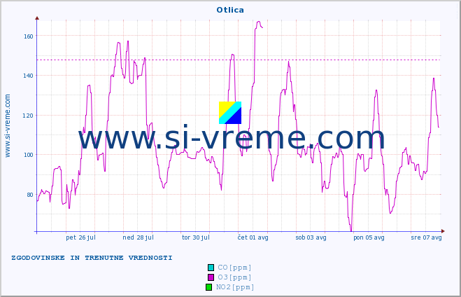 POVPREČJE :: Otlica :: SO2 | CO | O3 | NO2 :: zadnja dva tedna / 30 minut.