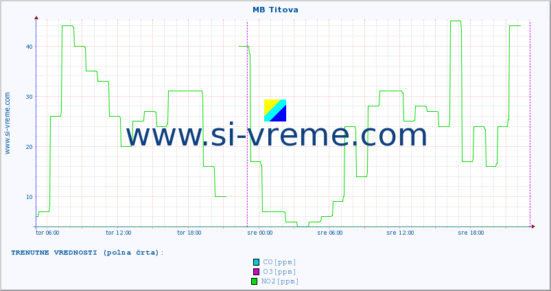 POVPREČJE :: MB Titova :: SO2 | CO | O3 | NO2 :: zadnji teden / 30 minut.