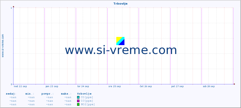 POVPREČJE :: Trbovlje :: SO2 | CO | O3 | NO2 :: zadnji teden / 30 minut.