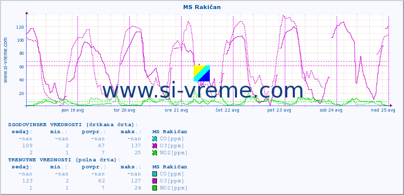 POVPREČJE :: MS Rakičan :: SO2 | CO | O3 | NO2 :: zadnji teden / 30 minut.