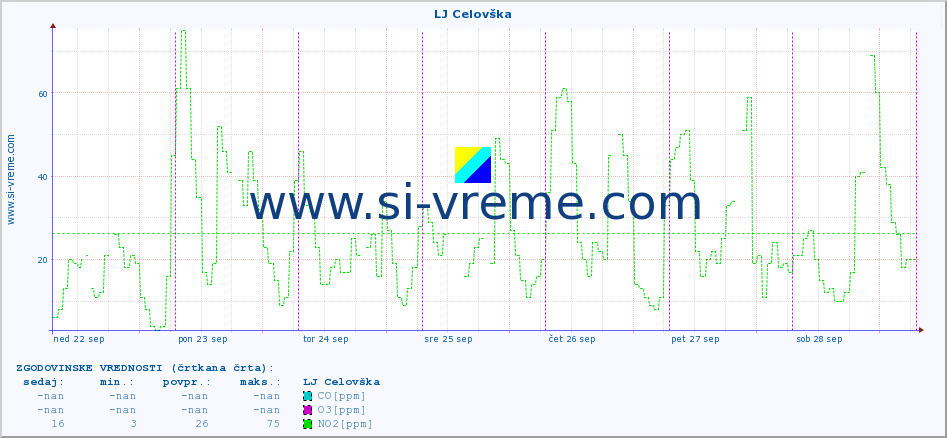 POVPREČJE :: LJ Celovška :: SO2 | CO | O3 | NO2 :: zadnji teden / 30 minut.