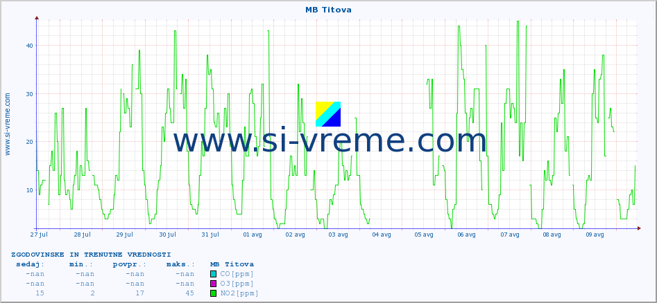 POVPREČJE :: MB Titova :: SO2 | CO | O3 | NO2 :: zadnja dva tedna / 30 minut.