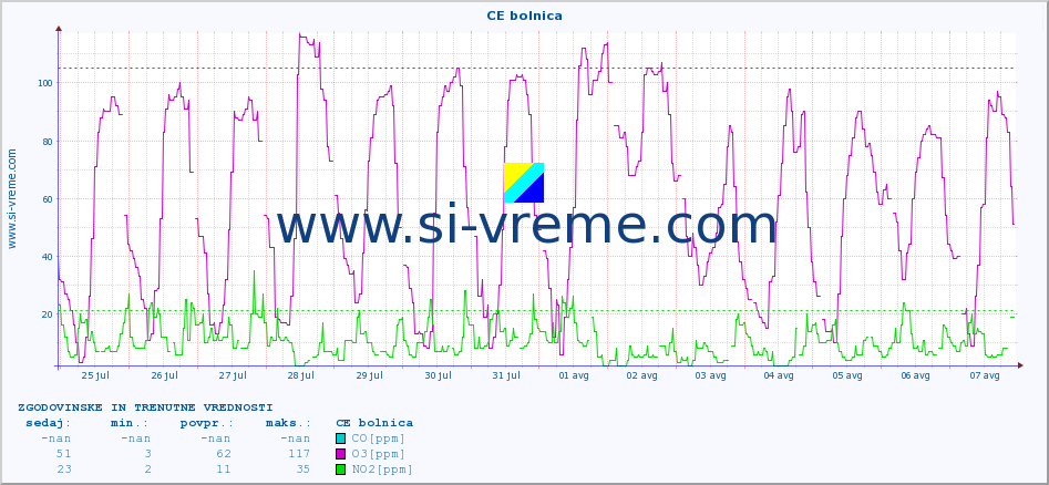 POVPREČJE :: CE bolnica :: SO2 | CO | O3 | NO2 :: zadnja dva tedna / 30 minut.