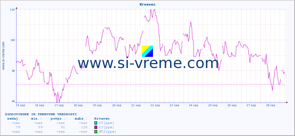 POVPREČJE :: Krvavec :: SO2 | CO | O3 | NO2 :: zadnja dva tedna / 30 minut.