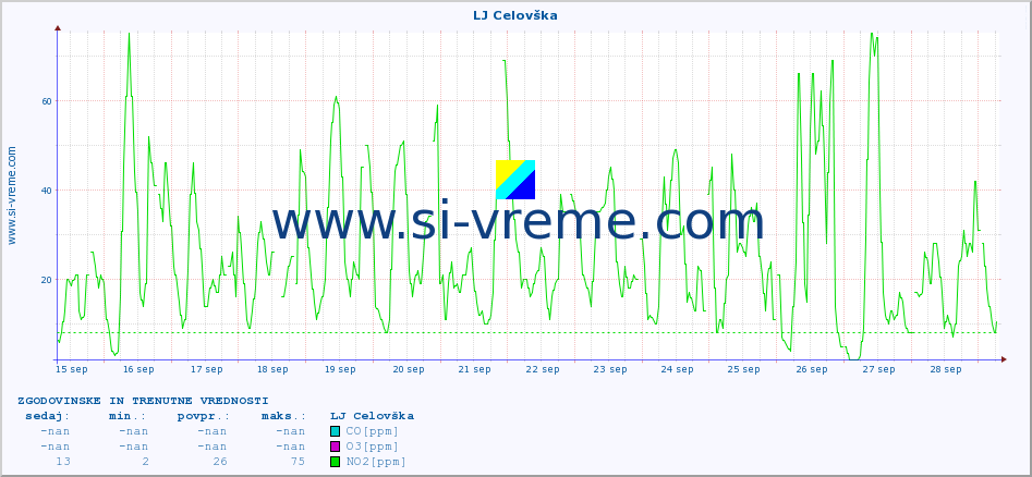 POVPREČJE :: LJ Celovška :: SO2 | CO | O3 | NO2 :: zadnja dva tedna / 30 minut.