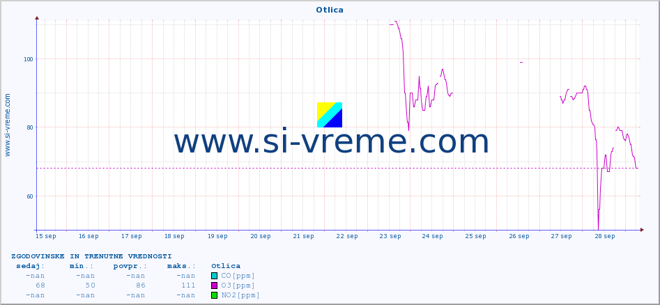 POVPREČJE :: Otlica :: SO2 | CO | O3 | NO2 :: zadnja dva tedna / 30 minut.