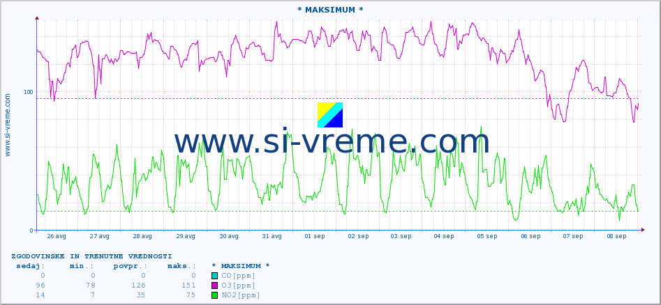 POVPREČJE :: * MAKSIMUM * :: SO2 | CO | O3 | NO2 :: zadnja dva tedna / 30 minut.