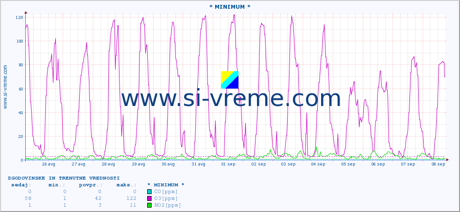 POVPREČJE :: * MINIMUM * :: SO2 | CO | O3 | NO2 :: zadnja dva tedna / 30 minut.