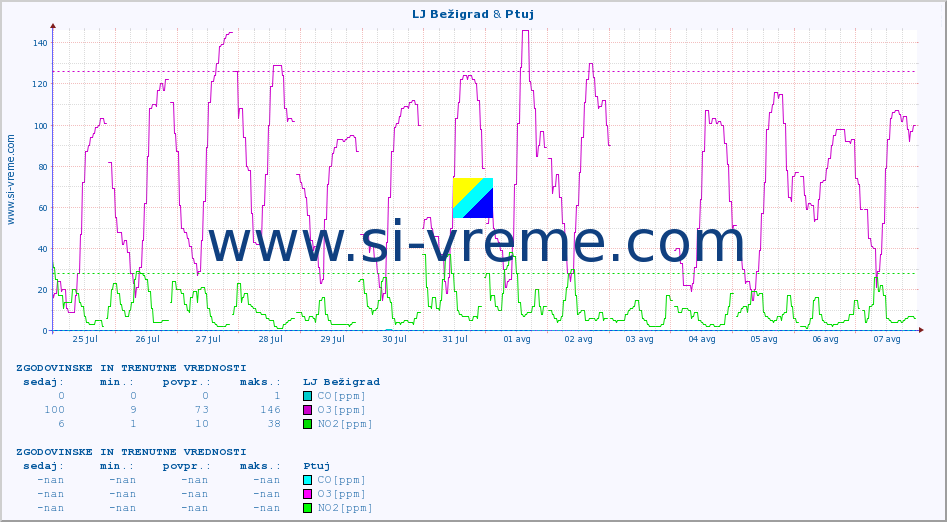 POVPREČJE :: LJ Bežigrad & Ptuj :: SO2 | CO | O3 | NO2 :: zadnja dva tedna / 30 minut.