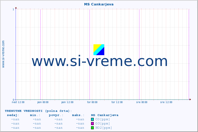 POVPREČJE :: MS Cankarjeva :: SO2 | CO | O3 | NO2 :: zadnji teden / 30 minut.