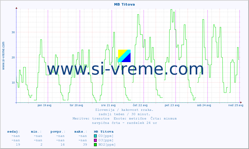 POVPREČJE :: MB Titova :: SO2 | CO | O3 | NO2 :: zadnji teden / 30 minut.