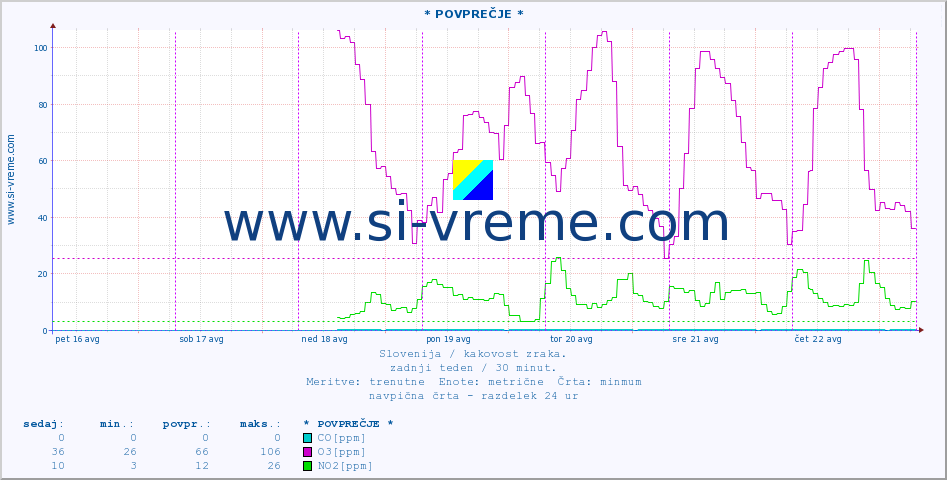 POVPREČJE :: * POVPREČJE * :: SO2 | CO | O3 | NO2 :: zadnji teden / 30 minut.