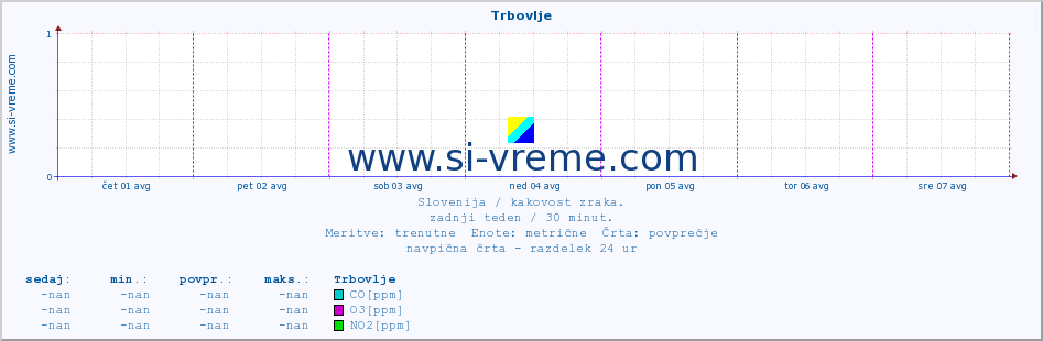 POVPREČJE :: Trbovlje :: SO2 | CO | O3 | NO2 :: zadnji teden / 30 minut.