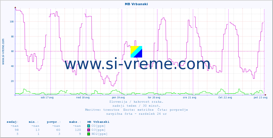 POVPREČJE :: MB Vrbanski :: SO2 | CO | O3 | NO2 :: zadnji teden / 30 minut.