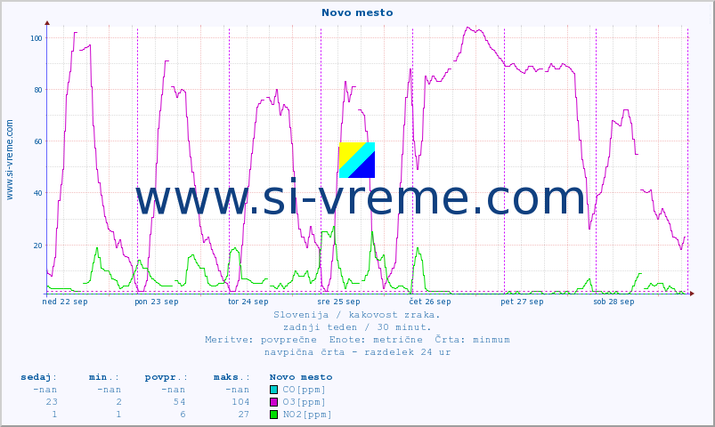 POVPREČJE :: Novo mesto :: SO2 | CO | O3 | NO2 :: zadnji teden / 30 minut.