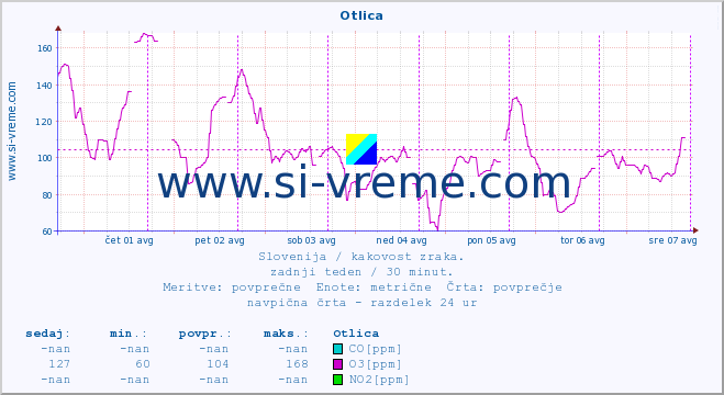 POVPREČJE :: Otlica :: SO2 | CO | O3 | NO2 :: zadnji teden / 30 minut.