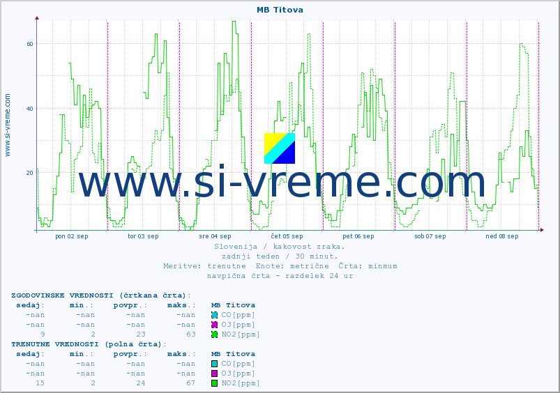 POVPREČJE :: MB Titova :: SO2 | CO | O3 | NO2 :: zadnji teden / 30 minut.