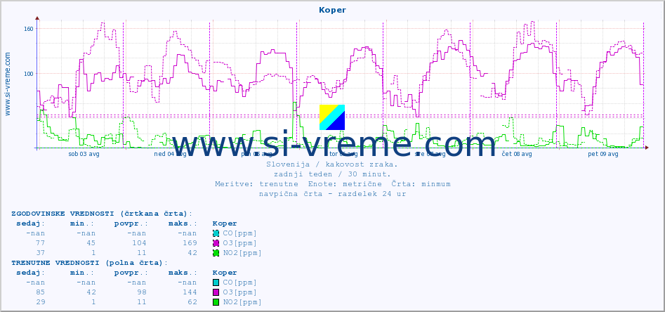 POVPREČJE :: Koper :: SO2 | CO | O3 | NO2 :: zadnji teden / 30 minut.