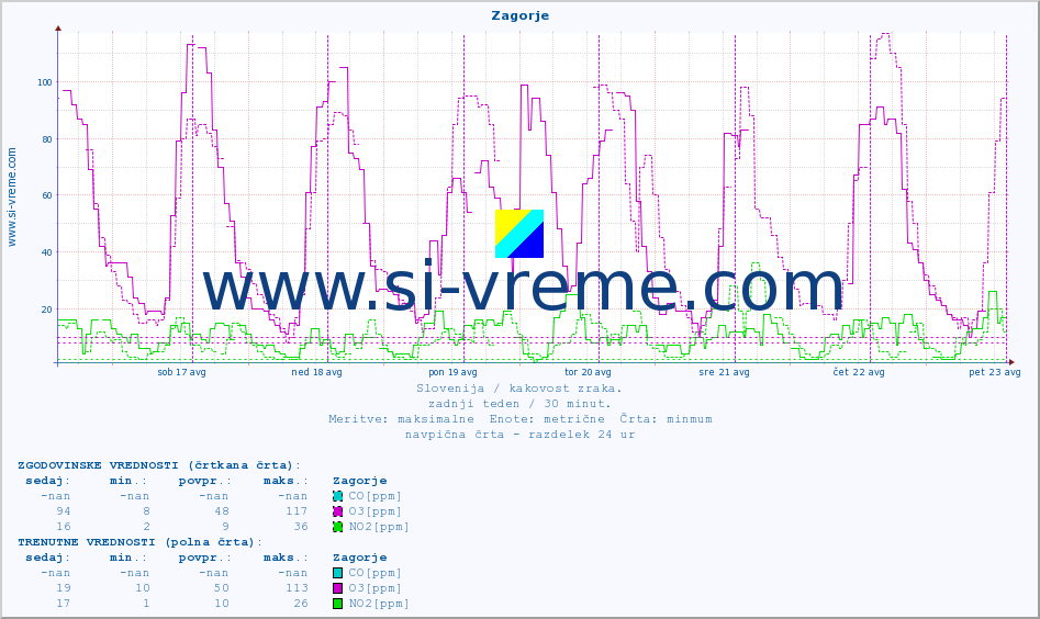 POVPREČJE :: Zagorje :: SO2 | CO | O3 | NO2 :: zadnji teden / 30 minut.