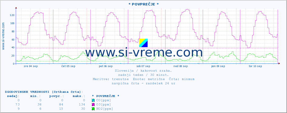 POVPREČJE :: * POVPREČJE * :: SO2 | CO | O3 | NO2 :: zadnji teden / 30 minut.