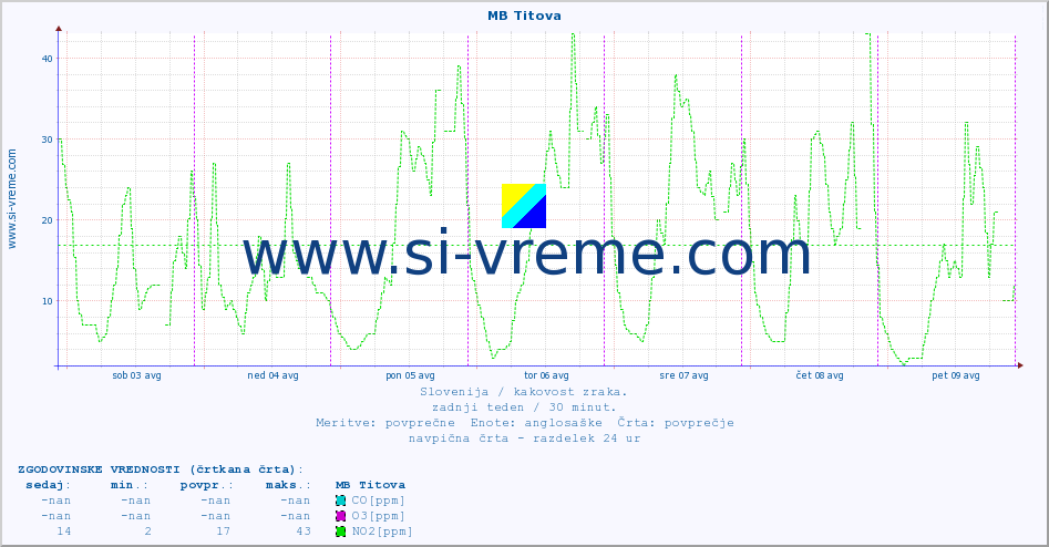 POVPREČJE :: MB Titova :: SO2 | CO | O3 | NO2 :: zadnji teden / 30 minut.