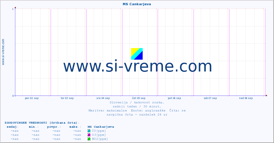 POVPREČJE :: MS Cankarjeva :: SO2 | CO | O3 | NO2 :: zadnji teden / 30 minut.