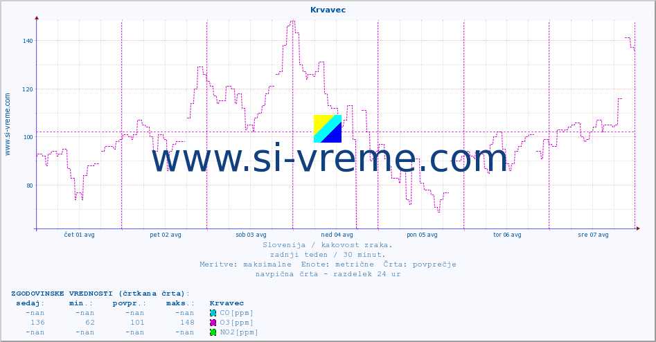 POVPREČJE :: Krvavec :: SO2 | CO | O3 | NO2 :: zadnji teden / 30 minut.